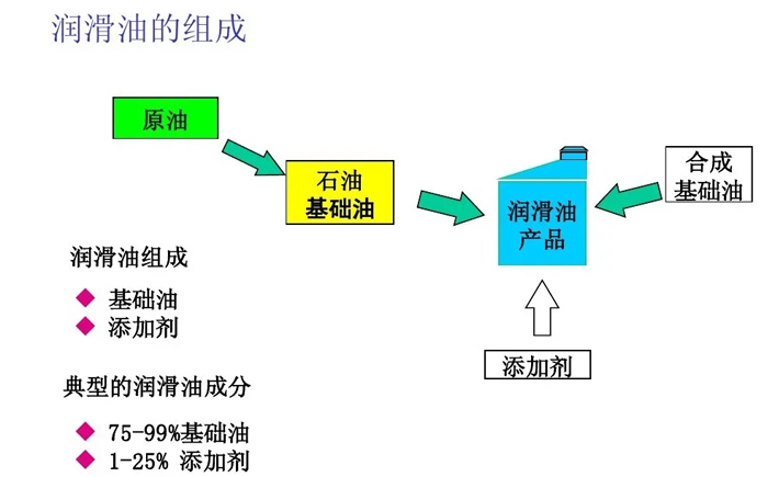 特力帮你区分航空润滑油、润滑剂！